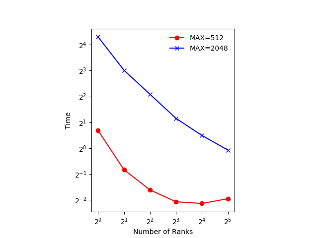 A figure showing the result described above for MAX=512 and MAX=2048